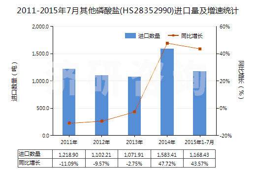 2011-2015年7月其他磷酸鹽(HS28352990)進(jìn)口量及增速統(tǒng)計(jì)